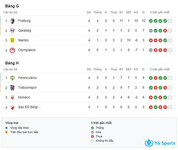 Bảng xếp hạng bảng G,H