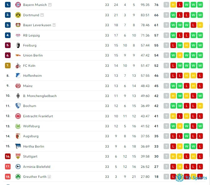 Bảng xếp hạng bundesliga 2022 - Cập nhật nhanh cùng 868H