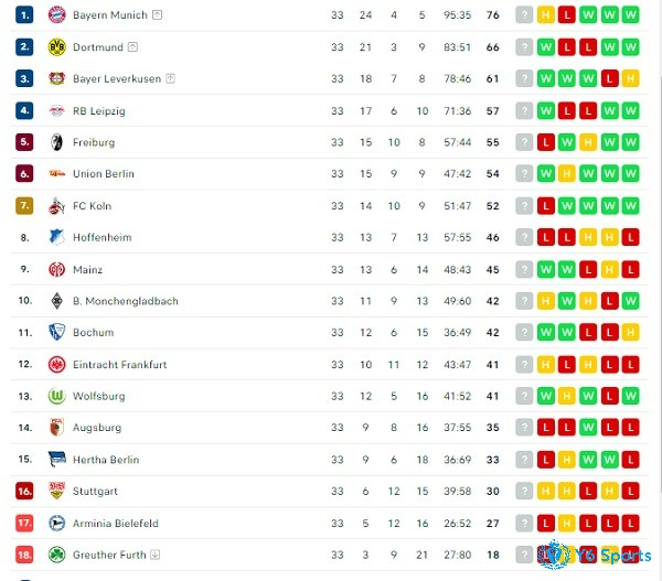 BXH Bundesliga 2021-2022 của 18 CLB