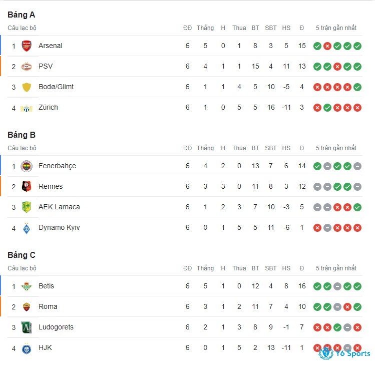 Bảng xếp hạng europa chi tiết từ bảng A đến C