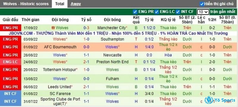 Thành tích của đội Wolves