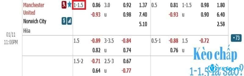 Bảng kèo của đội Manchester United vs Norwich City cùng tỷ lệ là 1-1.5